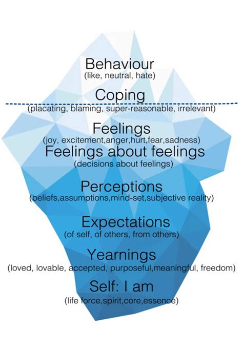 Satir Iceberg Model Explained