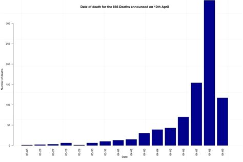 COVID-19 Death Data in England - Update 10th April - The Centre for ...