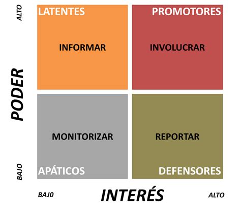 Marketing Tecnolog A Y Vida Matriz Stakeholders Poder Vs Inter S