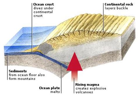 Types and How Mountains are Formed – For kids | Owlcation