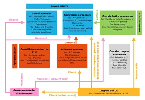 PARCOURS 11 Le Fonctionnement De LUE La Classe D Histoire