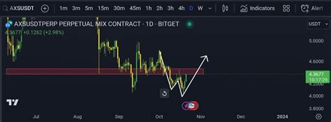 Axie Infinity Price Analysis - CoinCodeCap