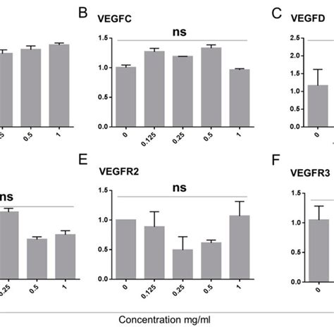 Vegfa Expression Of Limbal Epithelial Cells Is Increased With