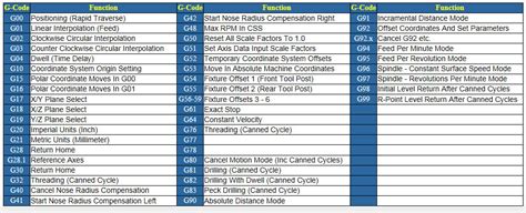 Cnc Mach 3 G And M Code Lathe Reference Steven Rhine Rhine Labs Blog