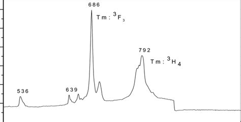 The Absorption Spectra Of Tm Holulf 4 Crystal Download Scientific