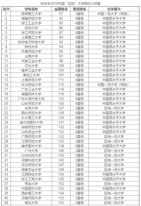 2019中國校友會四非大學百強排名，一本壓線考生的撿漏福利！ 每日頭條