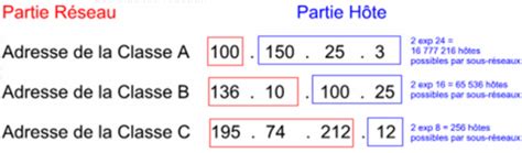 Classes et masques réseaux