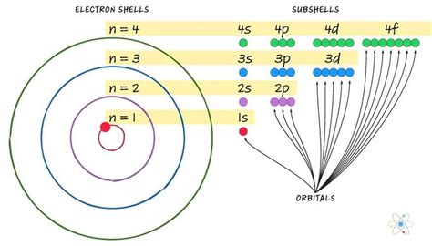 Unveiling The Electron Configuration Diagram Of Hydrogen