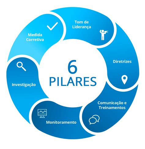 Pilares Compliance