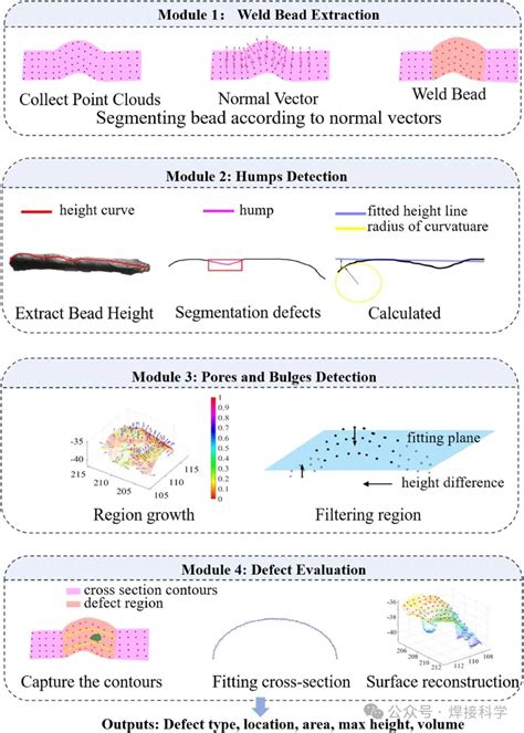 南华大学柏兴旺增材顶刊：基于3d点云的线弧增材制造表面缺陷检测与定量评估！中国3d打印网