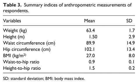 Indices Of Anthropometric Measurements Of Respondents Download