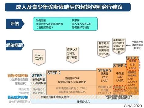 Gina 2021 重点解读：重度哮喘如何定义、诊断及治疗腾讯新闻