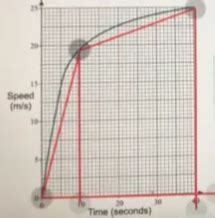 Solved The Graph Shows The Speed Of A Minibus In Metres Per Second