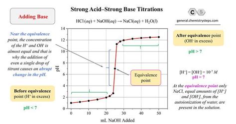 Strong Acid Base Titration Adding Base