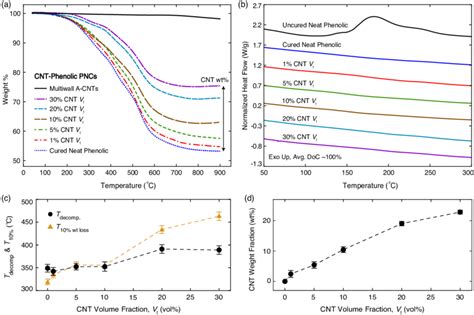 Thermogravimetric Analysis TGA And Differential Scanning Calorimetry