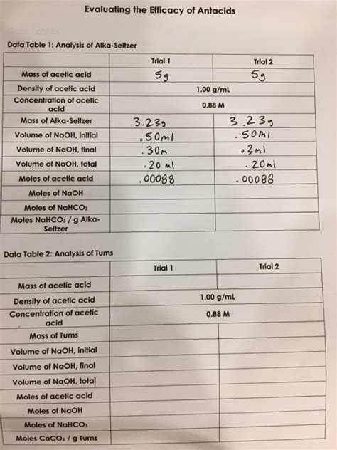 Solved Evaluating The Efficacy Of Antacids Data Table Chegg