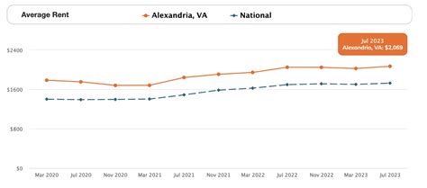 Alexandria Virginia Cost Of Living 2024 💰 Whats The Average Cost Of Living In Alexandria Va