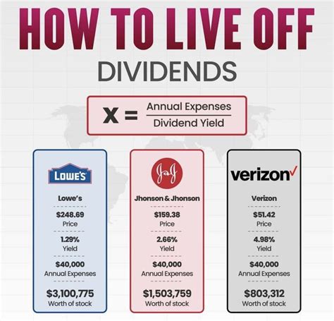 How To Live Off Dividends Finance Investing Investing Money Money