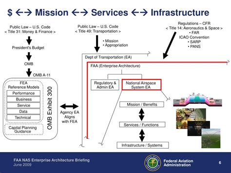 PPT FAA NAS Enterprise Architecture Briefing Tying It Altogether