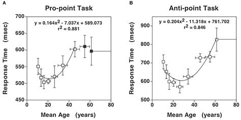 Frontiers Age Dependent Performance On Pro Point And Anti Point Tasks