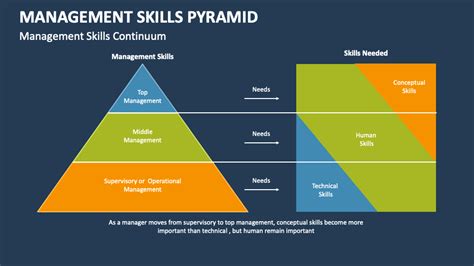 Management Skills Pyramid PowerPoint And Google Slides Template PPT