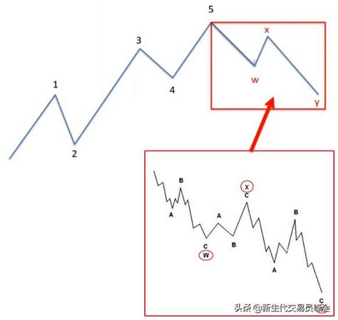 推動浪、鋸齒形、平台型、三角形、聯合型，波浪理論五大基石詳解 每日頭條