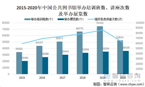 2021年中国公共图书馆业发展现状分析（附机构数量、有效借书证数、从业人数、总藏量及图书流通） 图 智研咨询