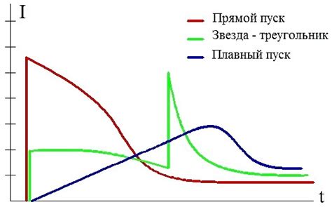 Пусковой ток. Типы и работа. Применение и особенности
