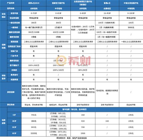 6月最新医疗险榜单：百万医疗、小额医疗和防癌医疗盘点 希财网