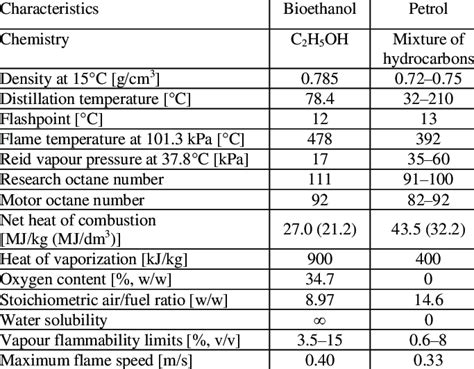 Bioethanol And Petrol Characteristics 18 Download Scientific Diagram