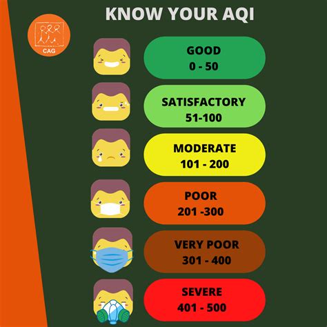 Air Quality Index Ranges | CAG