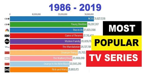 Most Popular Tv Series Since 1986 To 2019 Youtube