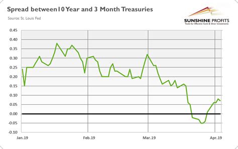 Will Recovery In Payrolls And Yield Curve Sink Gold Sunshine Profits