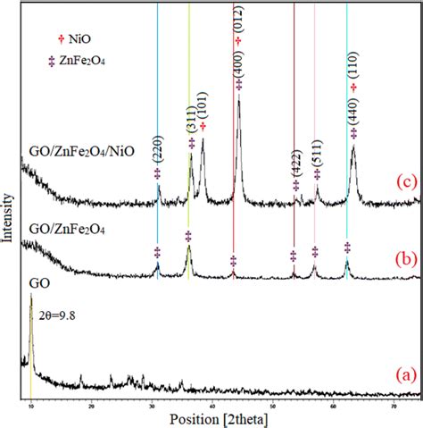 Xrd Patterns Of A Go Nanosheets B Go Znfe2o4 And C