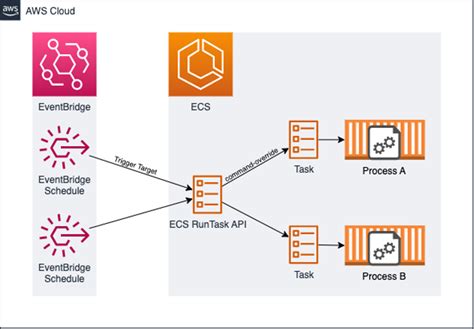 Migrate Cron Jobs To Event Driven Architectures Using Amazon Elastic