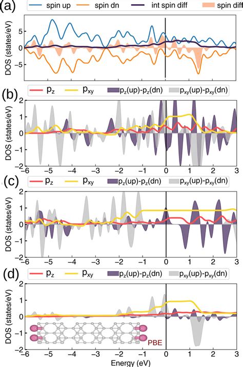 Density Of Spin Up And Spin Down States For Znr A Pdos Employing Pbe Download Scientific