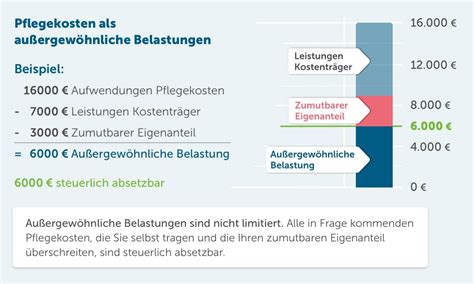 Au Ergew Hnliche Belastungen Pflegekosten Bei Der Steuer