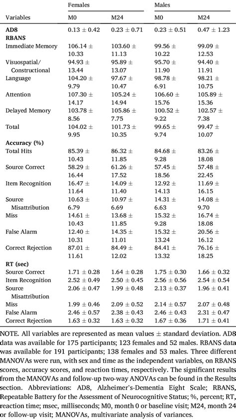 Neuropsychological Scores And Task Fmri Behavioral Performance