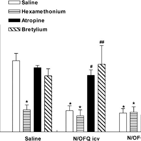 Effect Of Pretreatment With Hexamethonium 20 Mg Kg Ip Atropine 1