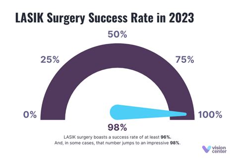 Lasik Statistics Safety And Success Rates In 2024