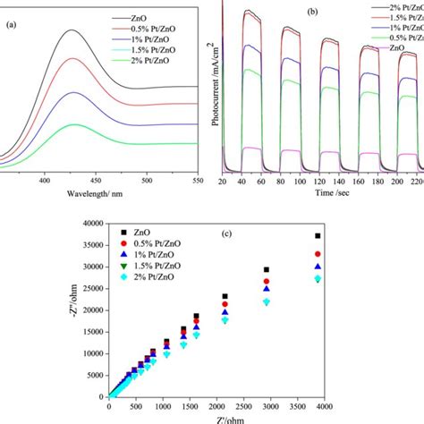 Photoluminescence PL Spectra A Transient Photocurrent B Nyquist