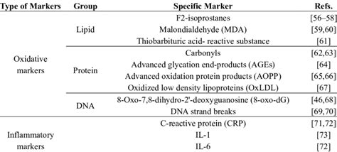 Biological Markers Of Oxidative Stress And Inflammation In Ckd Patients