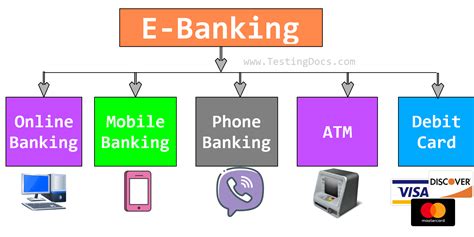 Types Of E Banking 2024 TestingDocs