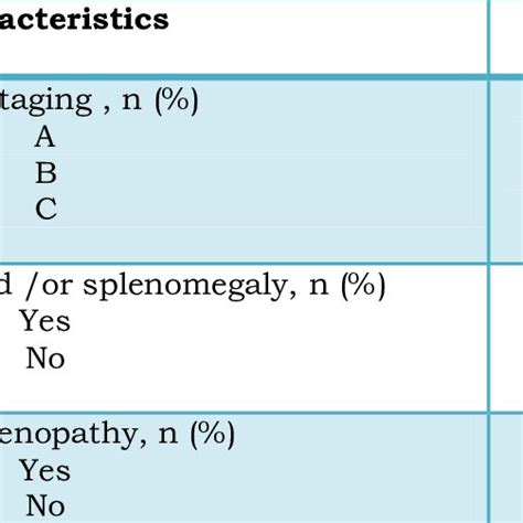 The clinical characteristics data for the newly diagnosed B-CLL ...