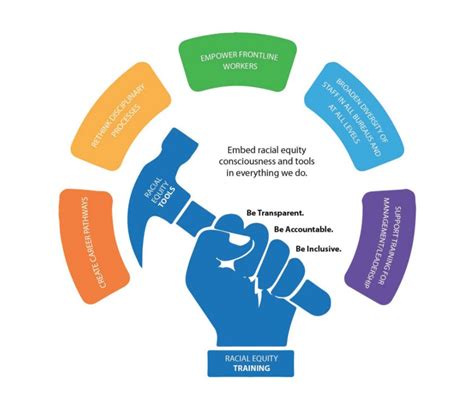 Racial Equity Initiative Public Works