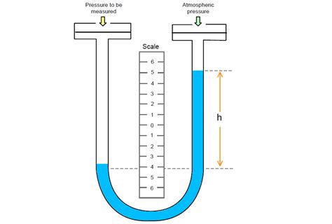 Manometer Diagram