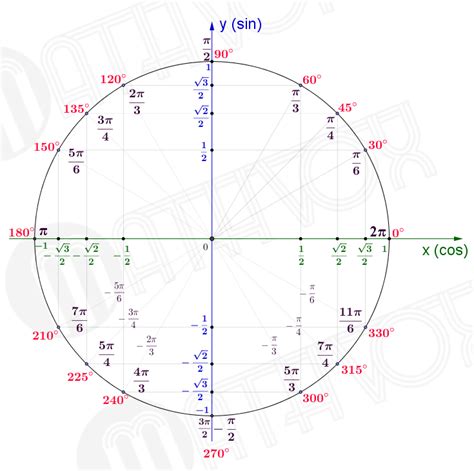 Trig Unit Circle | MATHVOX