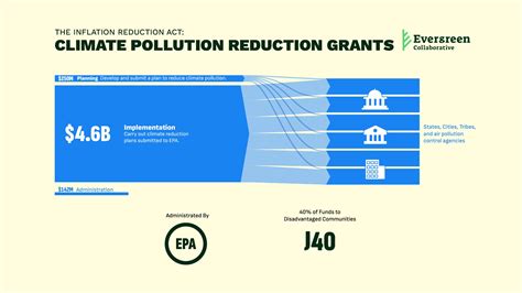 What Is The Climate Pollution Reduction Grants Program Evergreen Action