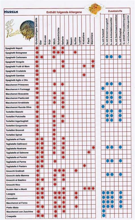 Zusatzstoffe Und Allergene Il Pastaro