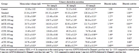 Evaluation Of Antioxidant And Diuretic Activities Of Clitoria Ternatea